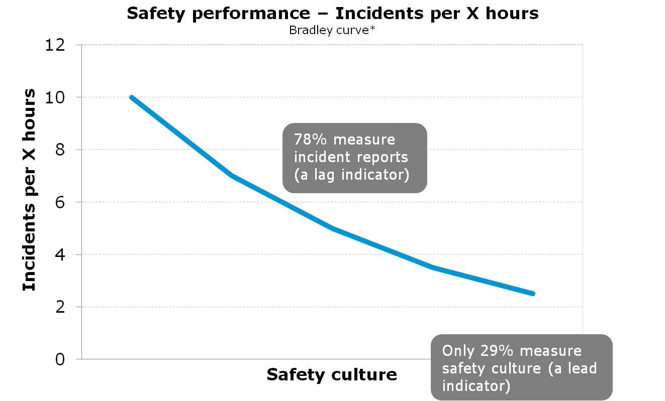 safety culture graph safety performance incidents