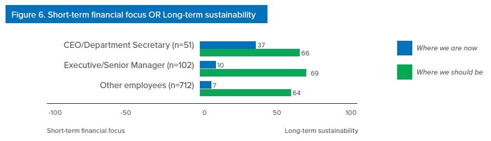short term financial focus or long term sustainability graph