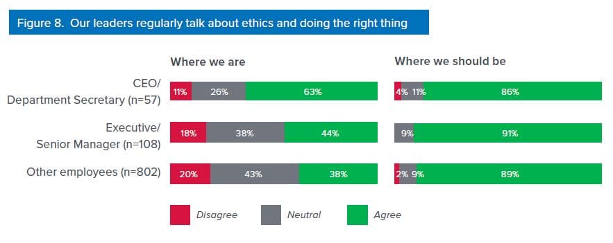 ethics and doing the right thing graph