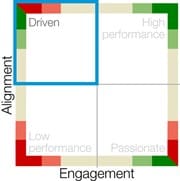 Alignment and Employee Engagement Framework Driven