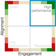 Alignment and Employee Engagement Framework High Performance
