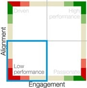 Alignment and Employee Engagement Framework Low Performance