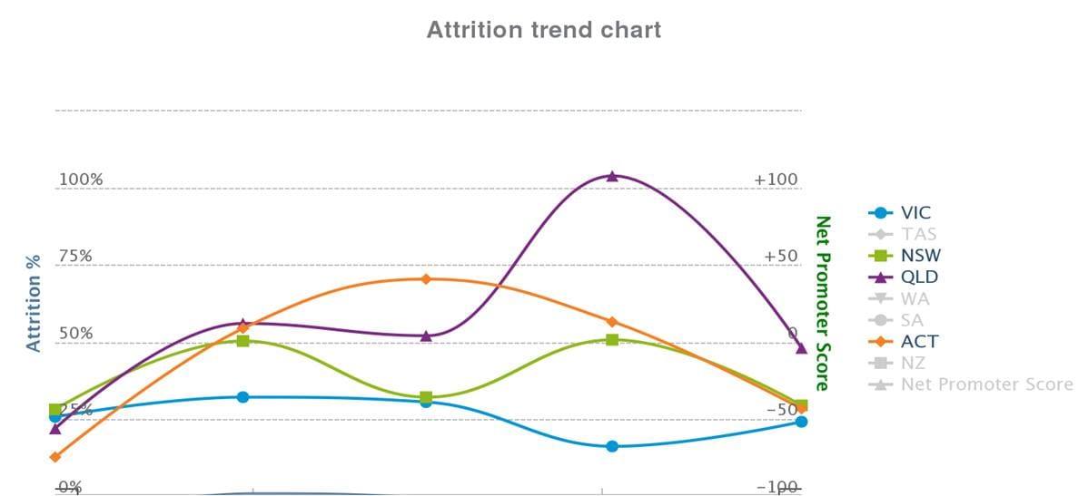 attrition trend chart