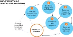 Profitable Growth Cycle Framework Infographic