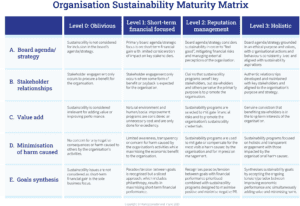Organisation Sustainability Maturity Matrix OSMM