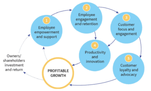Profitable growth cycle
