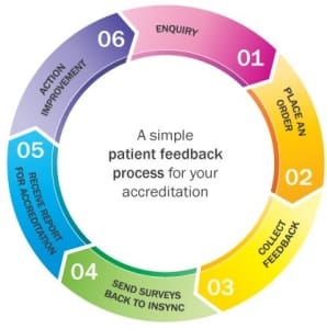 patient experience survey process infographic