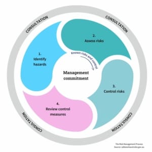 The Risk Management Process - Psychosocial Hazards
