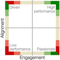 Alignment and Engagement Survey framework infographic