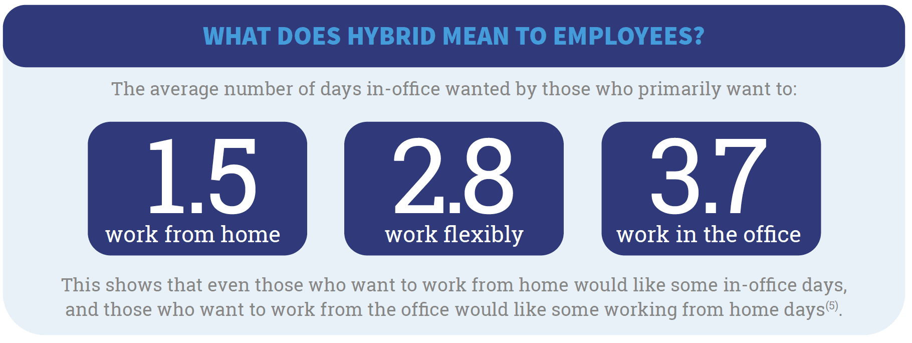 Employee Engagement: What does Hybrid mean to employees?